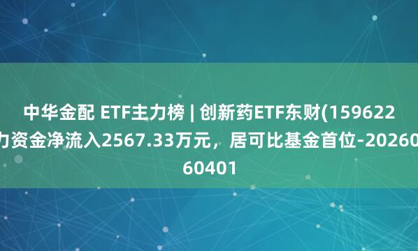 中华金配 ETF主力榜 | 创新药ETF东财(159622)主力资金净流入2567.33万元，居可比基金首位-20260401