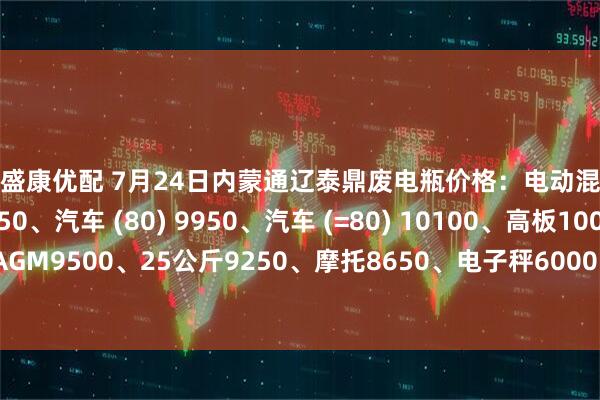 端盛康优配 7月24日内蒙通辽泰鼎废电瓶价格：电动混装9850、大干9350、汽车 (80) 9950、汽车 (=80) 10100、高板10000、电轿9700、AGM9500、25公斤9250、摩托8650、电子秤6000。（单位：元吨）（2025年7月31日前到公司卸完车加100元吨）